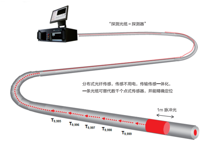 光縴在線檢測系統設備系列